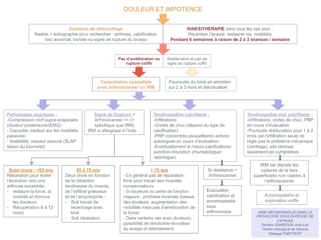 tableau 
             d'aide à l'orientation pour le diagnostic d'une pathologie de l'épaule 